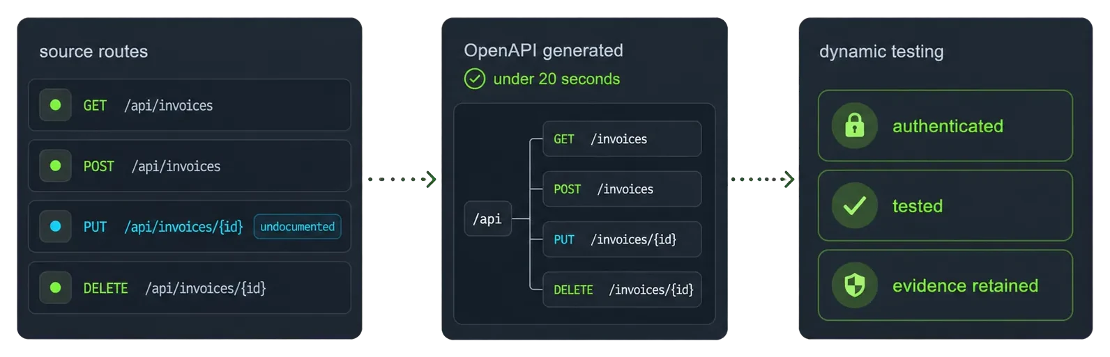Source route definitions become a generated OpenAPI spec in under 20 seconds, then feed dynamic testing
