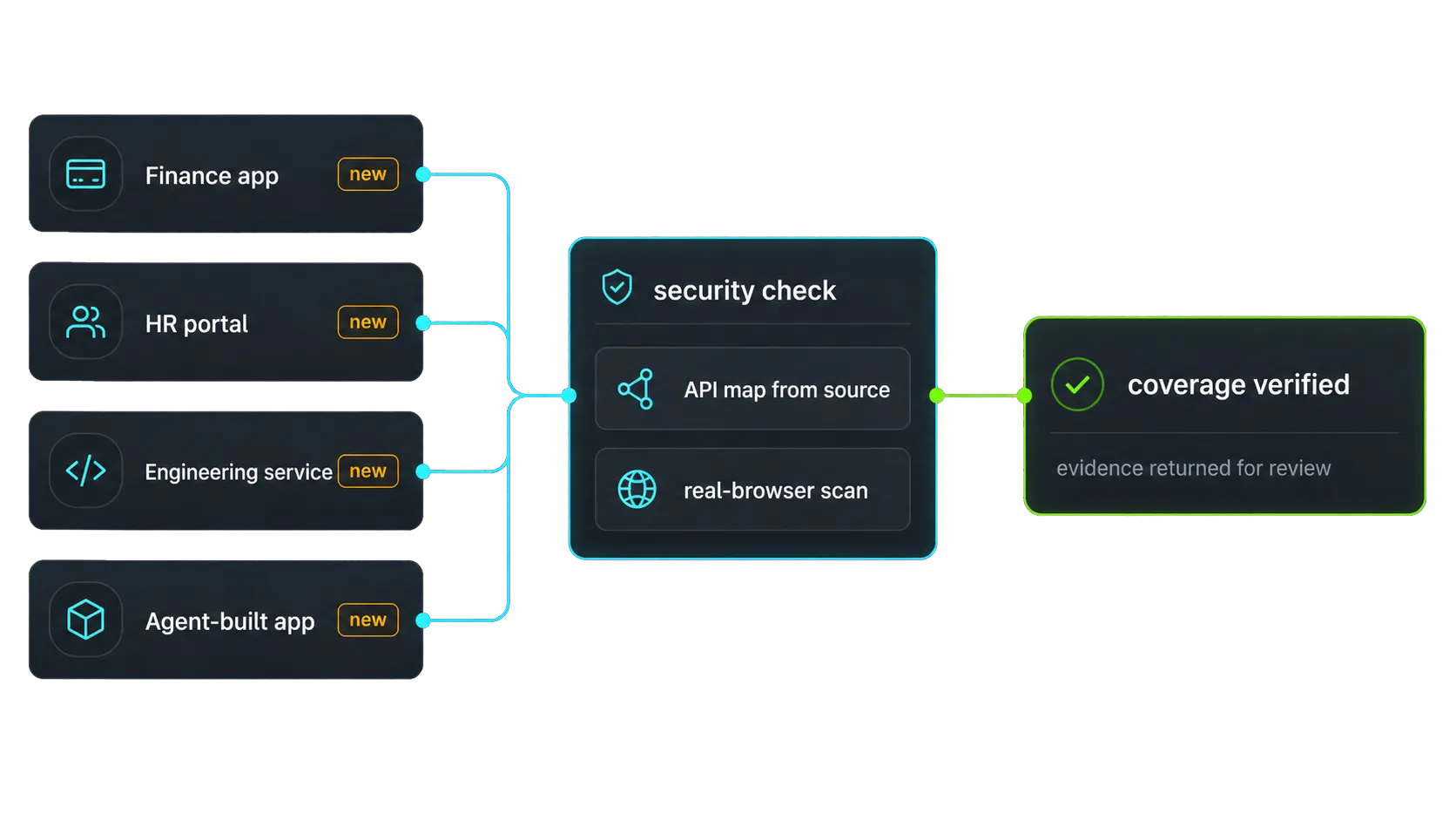 Web apps and APIs from across the portfolio flow through one NightVision security check instead of two separate scanners