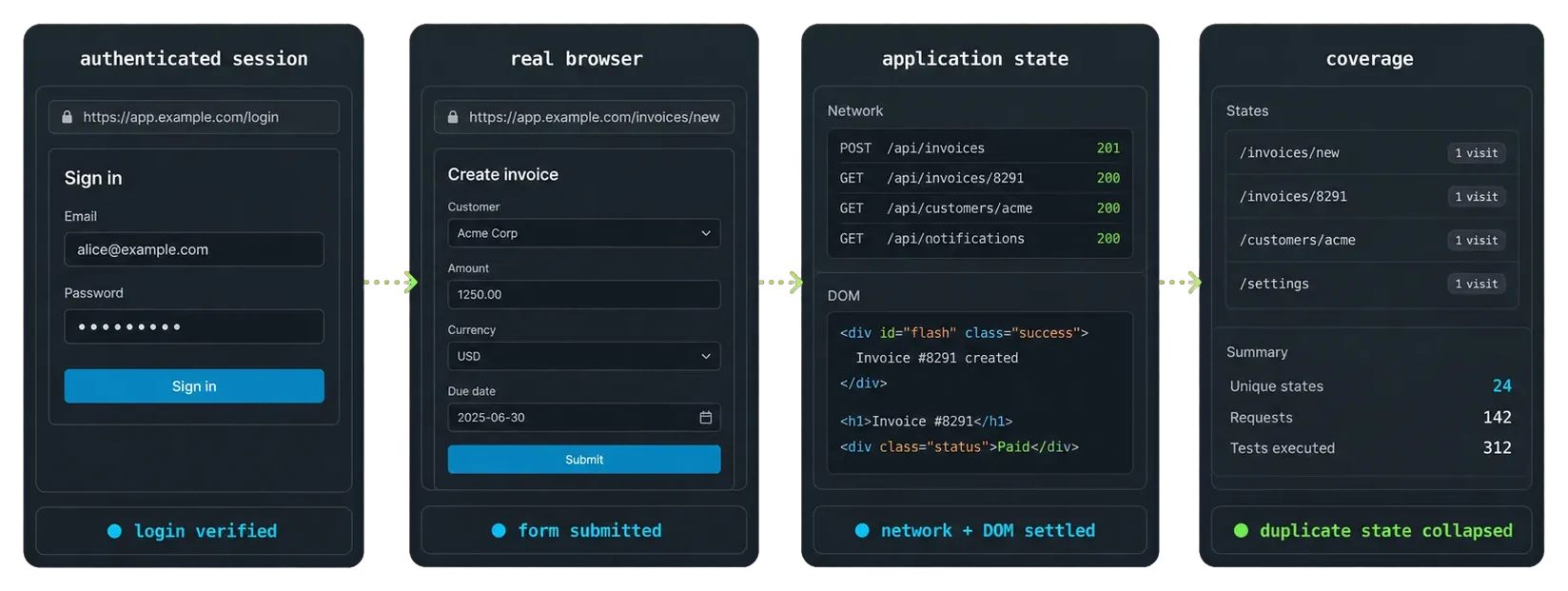 A real browser maintains authentication, follows application states, and expands DAST coverage