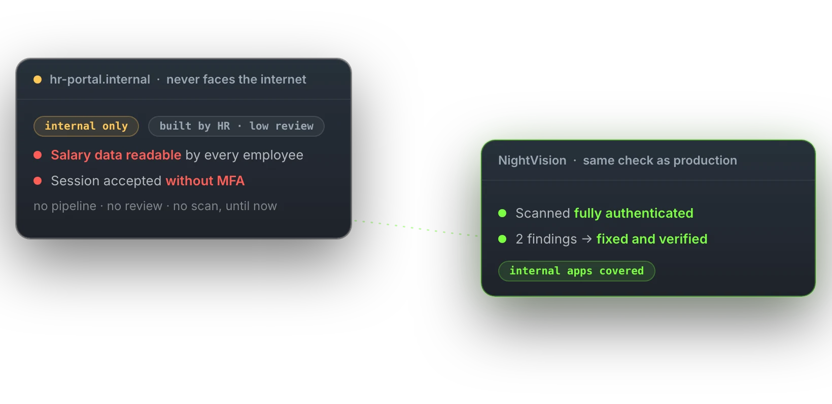An internal HR portal that never faces the internet exposes salary data and skips MFA; NightVision runs the same fully authenticated check as production